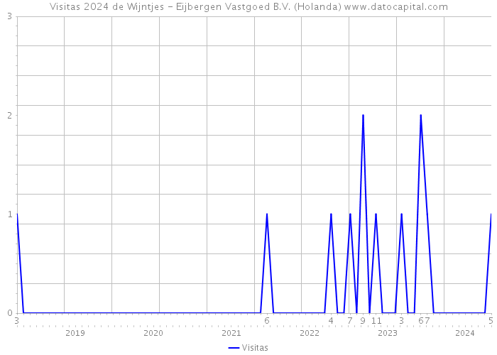 Visitas 2024 de Wijntjes - Eijbergen Vastgoed B.V. (Holanda) 