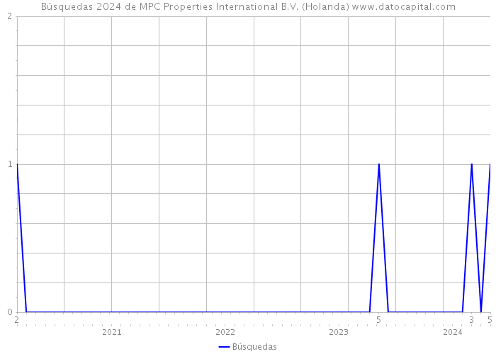 Búsquedas 2024 de MPC Properties International B.V. (Holanda) 