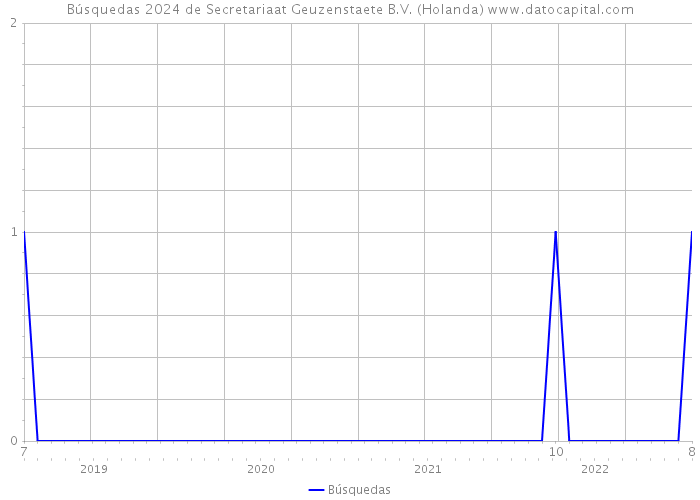 Búsquedas 2024 de Secretariaat Geuzenstaete B.V. (Holanda) 