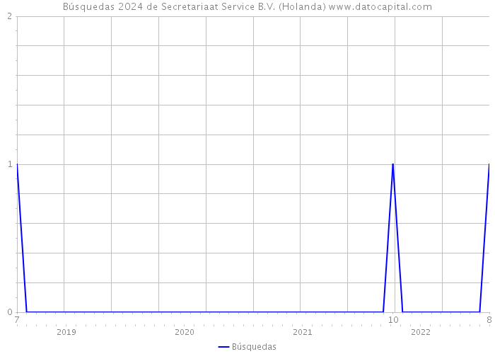 Búsquedas 2024 de Secretariaat Service B.V. (Holanda) 