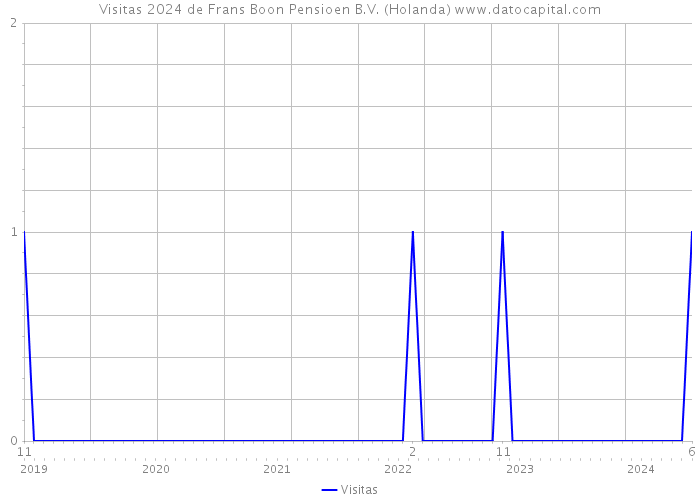 Visitas 2024 de Frans Boon Pensioen B.V. (Holanda) 