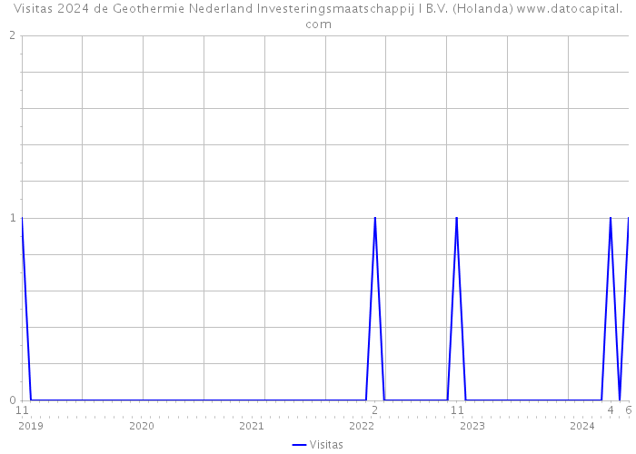 Visitas 2024 de Geothermie Nederland Investeringsmaatschappij I B.V. (Holanda) 