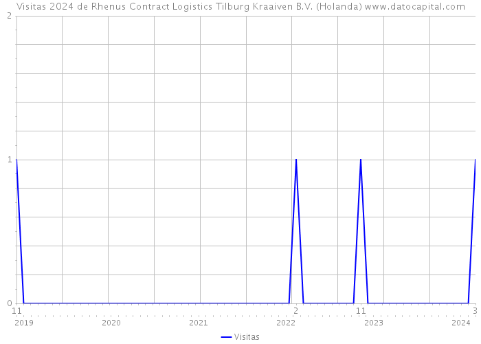 Visitas 2024 de Rhenus Contract Logistics Tilburg Kraaiven B.V. (Holanda) 
