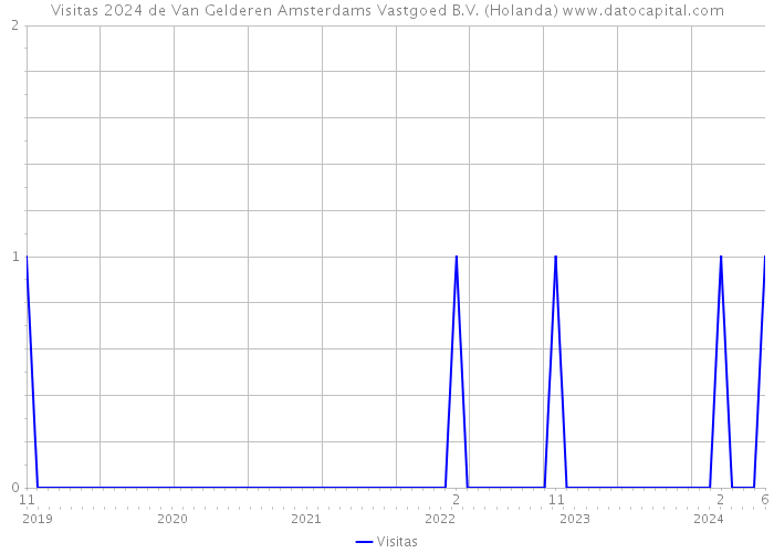 Visitas 2024 de Van Gelderen Amsterdams Vastgoed B.V. (Holanda) 