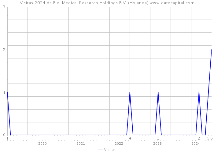 Visitas 2024 de Bio-Medical Research Holdings B.V. (Holanda) 