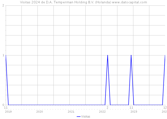 Visitas 2024 de D.A. Temperman Holding B.V. (Holanda) 