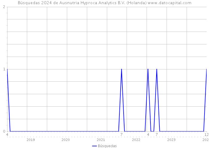 Búsquedas 2024 de Ausnutria Hyproca Analytics B.V. (Holanda) 