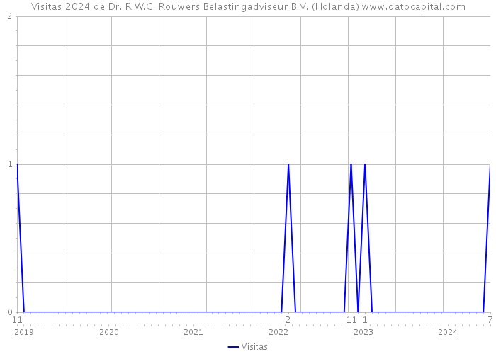 Visitas 2024 de Dr. R.W.G. Rouwers Belastingadviseur B.V. (Holanda) 