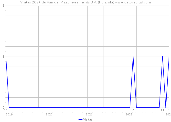 Visitas 2024 de Van der Plaat Investments B.V. (Holanda) 