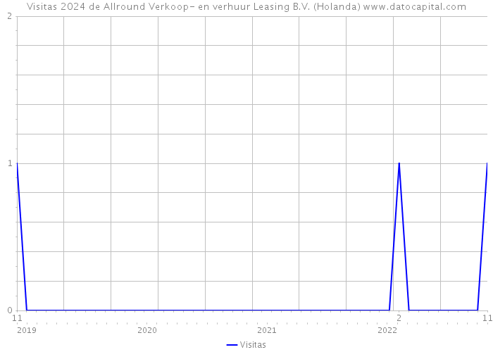 Visitas 2024 de Allround Verkoop- en verhuur Leasing B.V. (Holanda) 