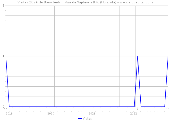 Visitas 2024 de Bouwbedrijf Van de Wijdeven B.V. (Holanda) 