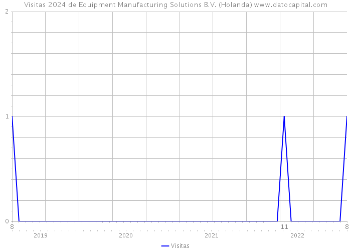 Visitas 2024 de Equipment Manufacturing Solutions B.V. (Holanda) 