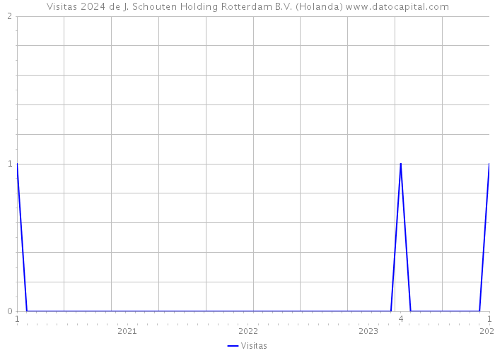 Visitas 2024 de J. Schouten Holding Rotterdam B.V. (Holanda) 