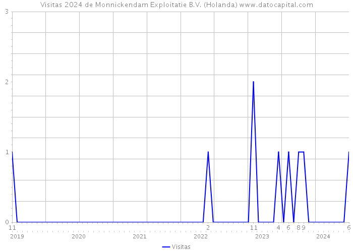 Visitas 2024 de Monnickendam Exploitatie B.V. (Holanda) 