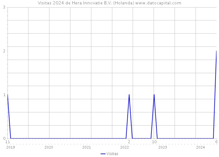 Visitas 2024 de Hera Innovatie B.V. (Holanda) 