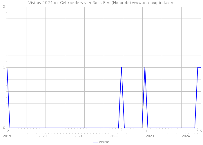 Visitas 2024 de Gebroeders van Raak B.V. (Holanda) 