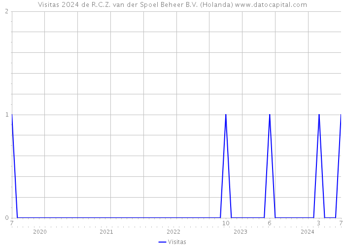 Visitas 2024 de R.C.Z. van der Spoel Beheer B.V. (Holanda) 