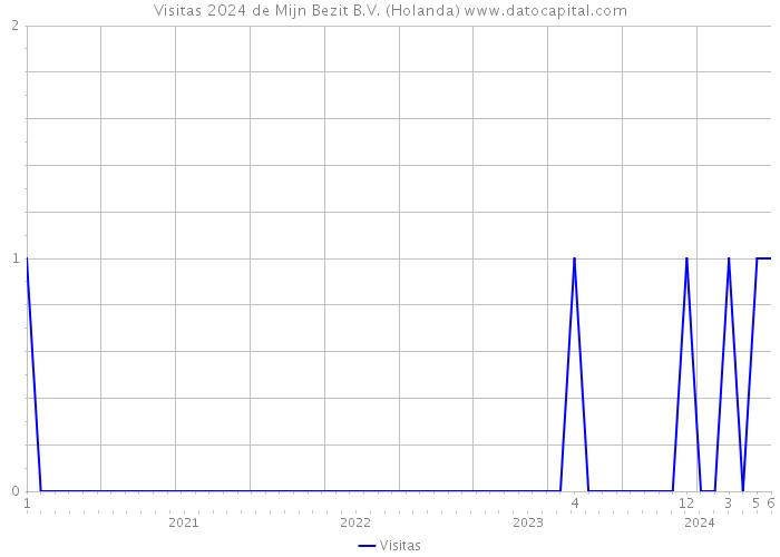 Visitas 2024 de Mijn Bezit B.V. (Holanda) 