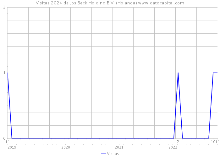 Visitas 2024 de Jos Beck Holding B.V. (Holanda) 