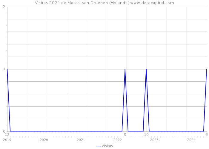 Visitas 2024 de Marcel van Druenen (Holanda) 