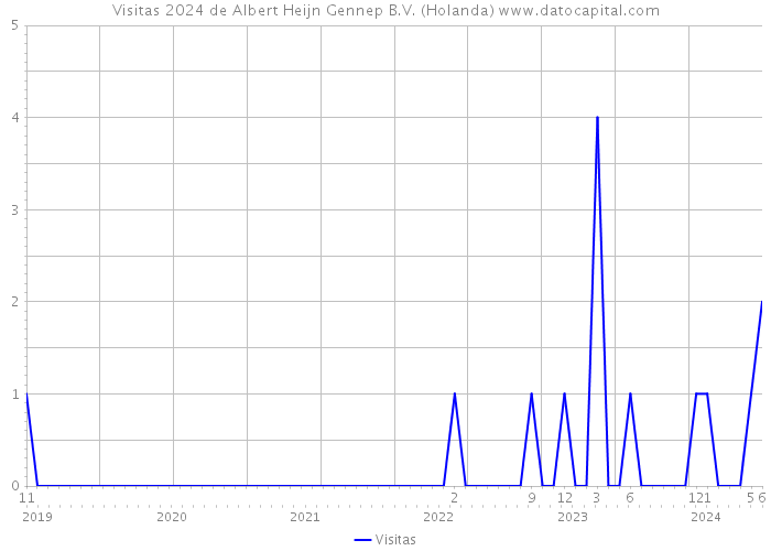 Visitas 2024 de Albert Heijn Gennep B.V. (Holanda) 