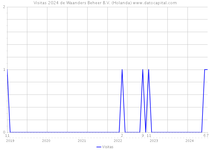 Visitas 2024 de Waanders Beheer B.V. (Holanda) 