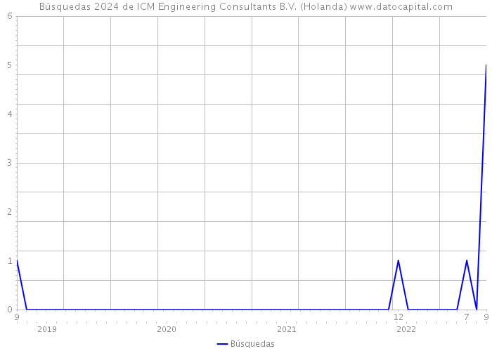 Búsquedas 2024 de ICM Engineering Consultants B.V. (Holanda) 