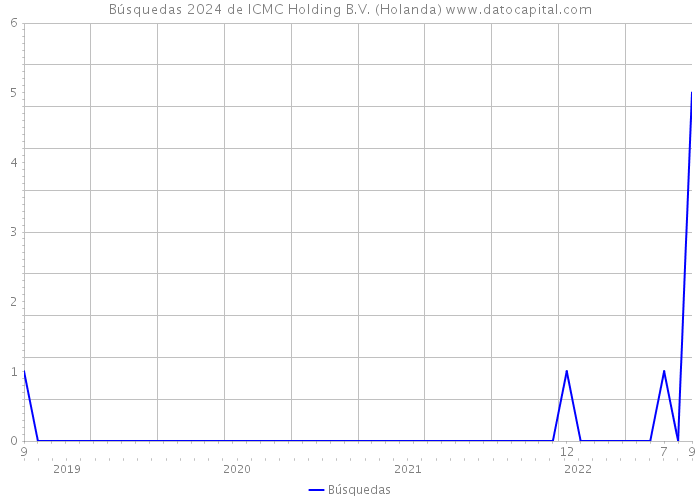 Búsquedas 2024 de ICMC Holding B.V. (Holanda) 