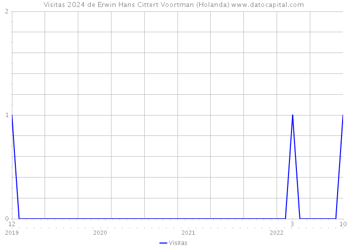 Visitas 2024 de Erwin Hans Cittert Voortman (Holanda) 