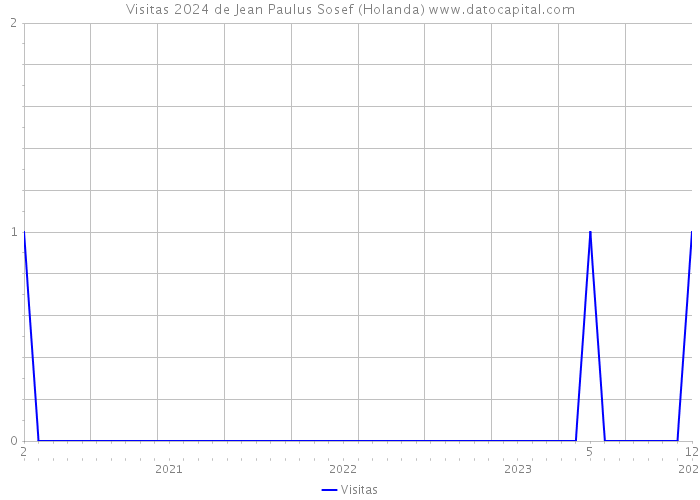 Visitas 2024 de Jean Paulus Sosef (Holanda) 