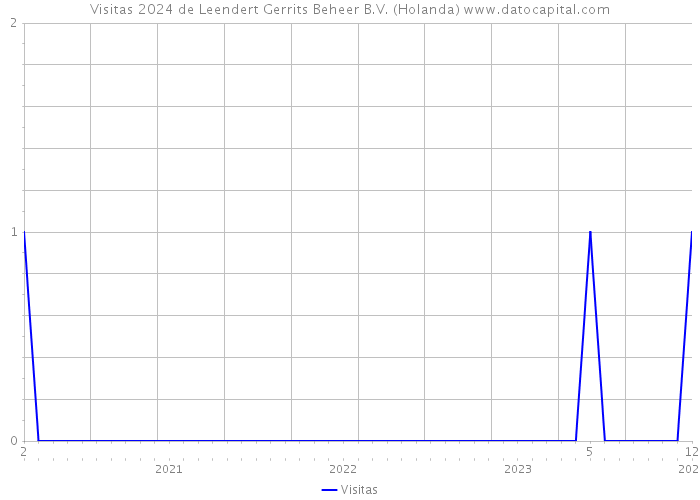 Visitas 2024 de Leendert Gerrits Beheer B.V. (Holanda) 