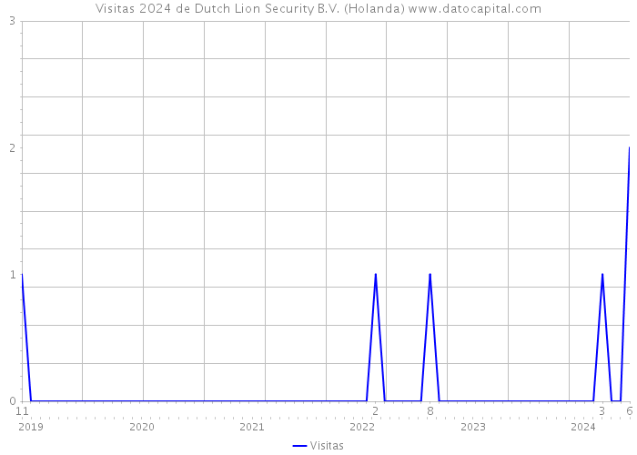 Visitas 2024 de Dutch Lion Security B.V. (Holanda) 