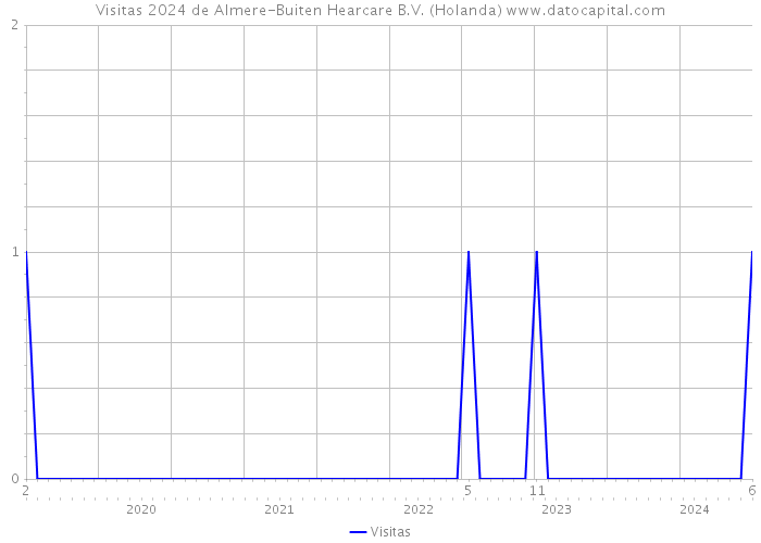 Visitas 2024 de Almere-Buiten Hearcare B.V. (Holanda) 