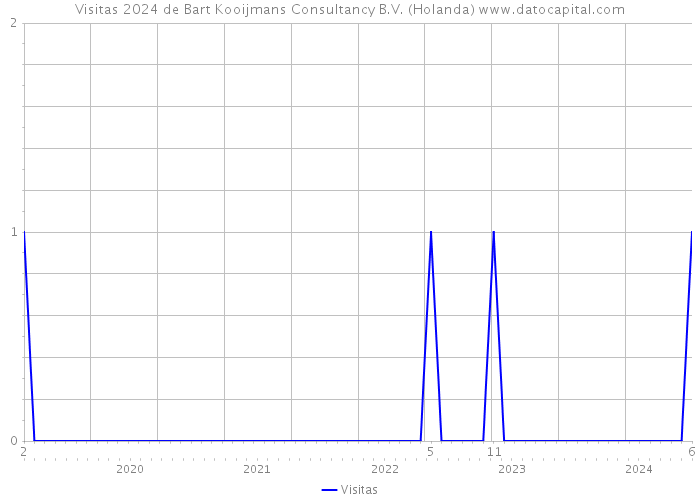 Visitas 2024 de Bart Kooijmans Consultancy B.V. (Holanda) 