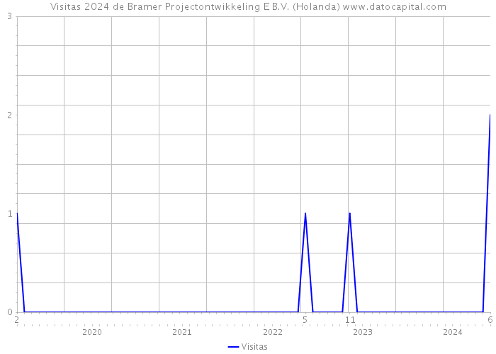 Visitas 2024 de Bramer Projectontwikkeling E B.V. (Holanda) 