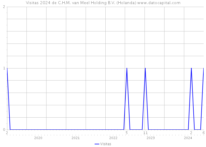 Visitas 2024 de C.H.M. van Meel Holding B.V. (Holanda) 