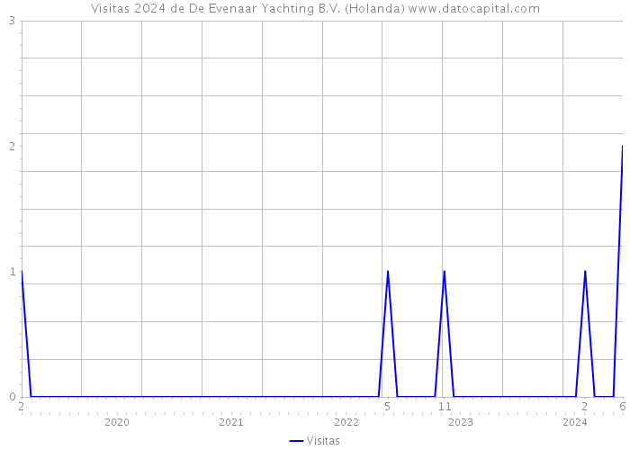 Visitas 2024 de De Evenaar Yachting B.V. (Holanda) 