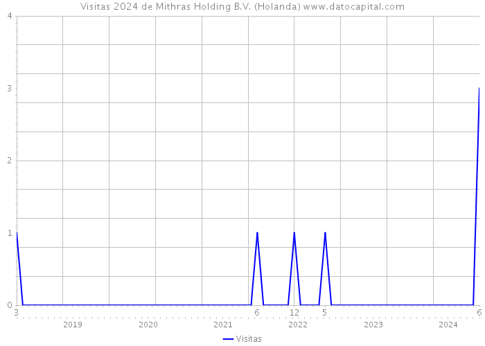 Visitas 2024 de Mithras Holding B.V. (Holanda) 