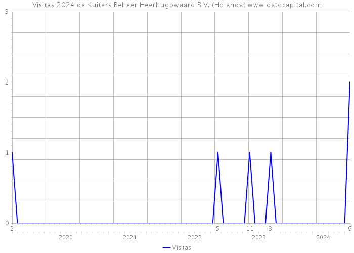 Visitas 2024 de Kuiters Beheer Heerhugowaard B.V. (Holanda) 