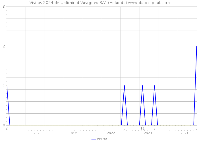 Visitas 2024 de Unlimited Vastgoed B.V. (Holanda) 