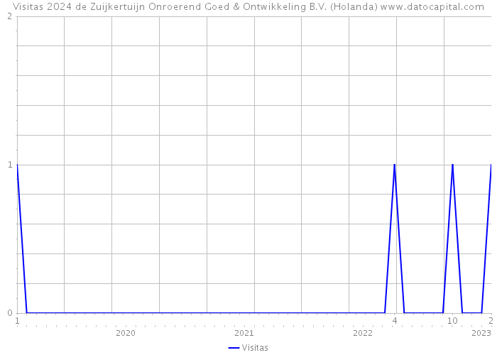 Visitas 2024 de Zuijkertuijn Onroerend Goed & Ontwikkeling B.V. (Holanda) 