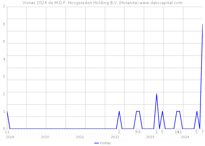 Visitas 2024 de M.D.F. Hoogsteden Holding B.V. (Holanda) 