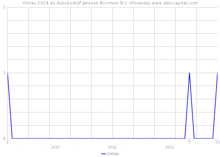 Visitas 2024 de Autobedrijf Janssen Boxmeer B.V. (Holanda) 