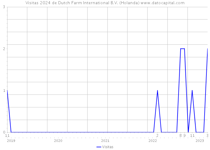 Visitas 2024 de Dutch Farm International B.V. (Holanda) 