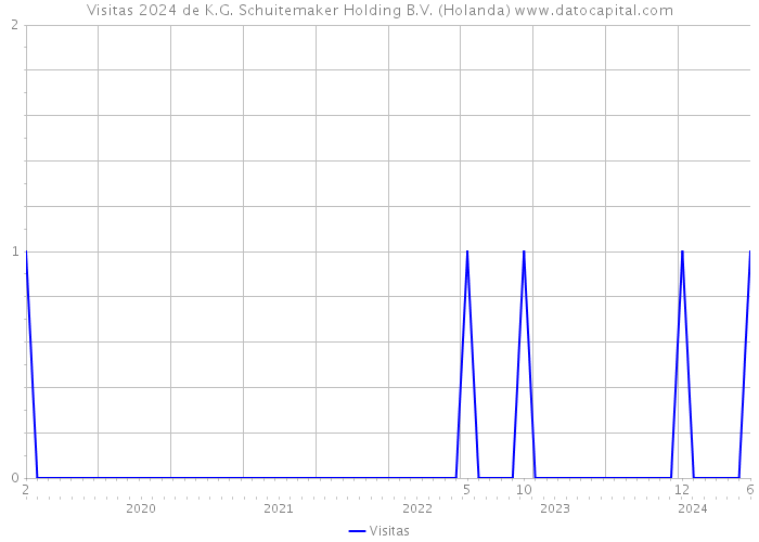 Visitas 2024 de K.G. Schuitemaker Holding B.V. (Holanda) 