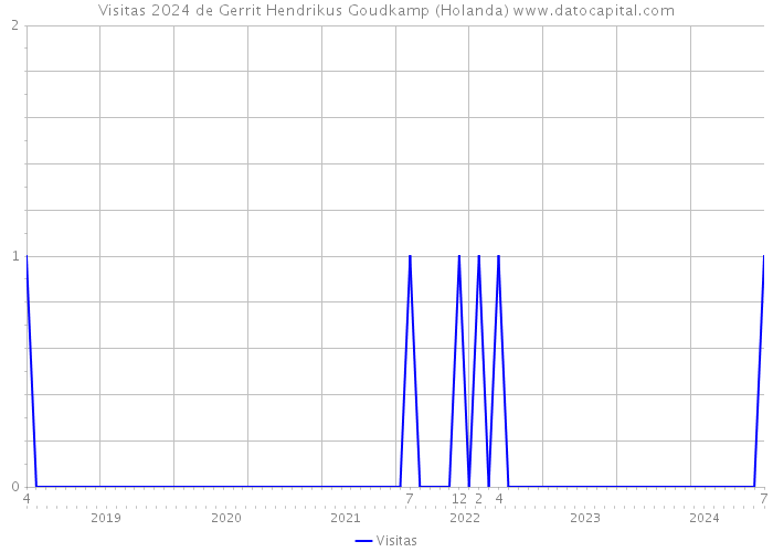 Visitas 2024 de Gerrit Hendrikus Goudkamp (Holanda) 