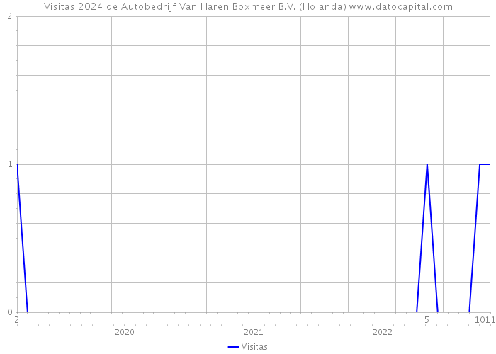 Visitas 2024 de Autobedrijf Van Haren Boxmeer B.V. (Holanda) 