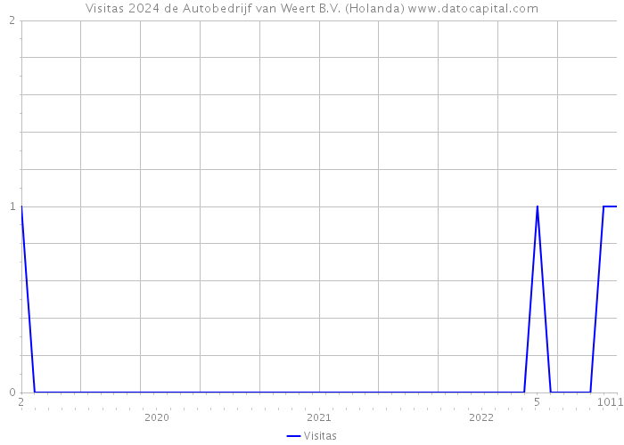 Visitas 2024 de Autobedrijf van Weert B.V. (Holanda) 