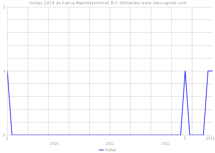 Visitas 2024 de Kabra Warmtetechniek B.V. (Holanda) 
