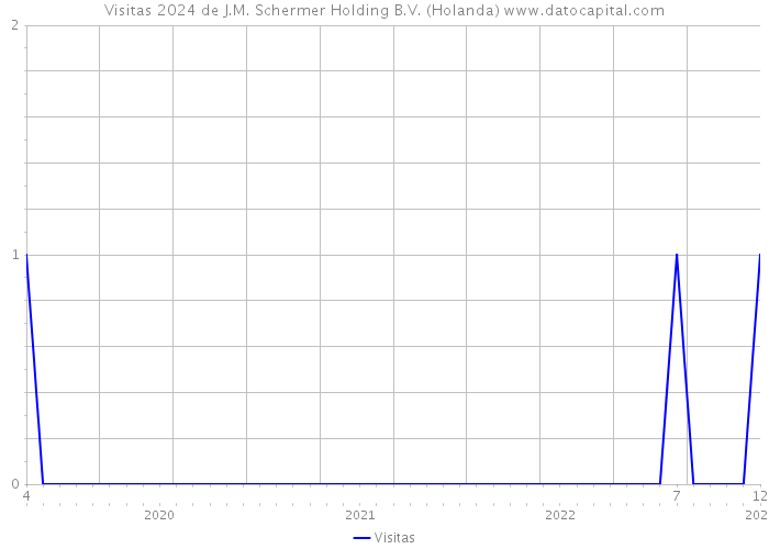 Visitas 2024 de J.M. Schermer Holding B.V. (Holanda) 